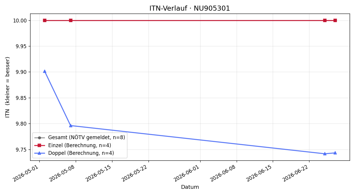 ITN-Verlauf Christina Fellner-Rapp