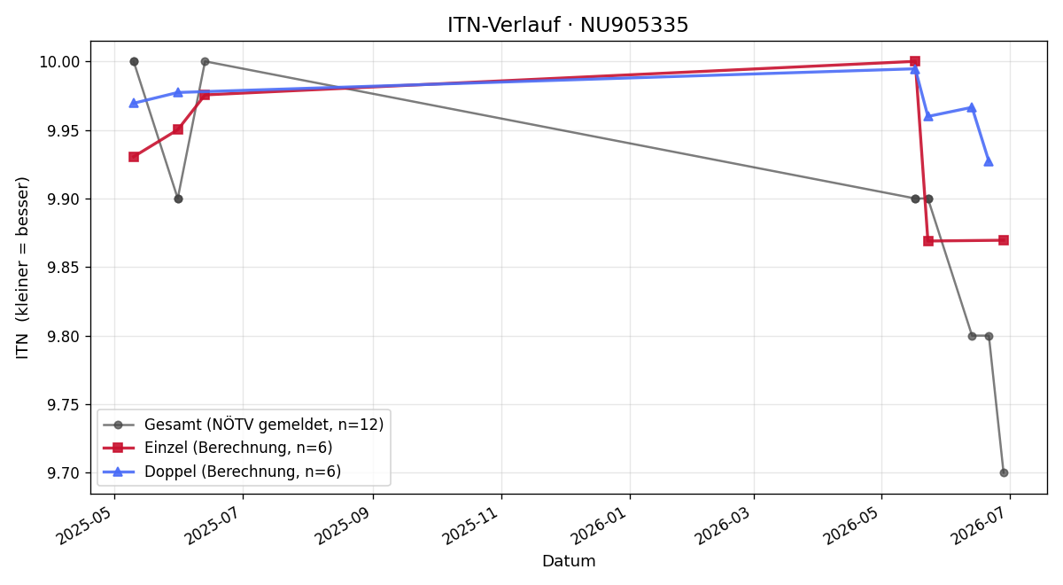 ITN-Verlauf Moritz Manner
