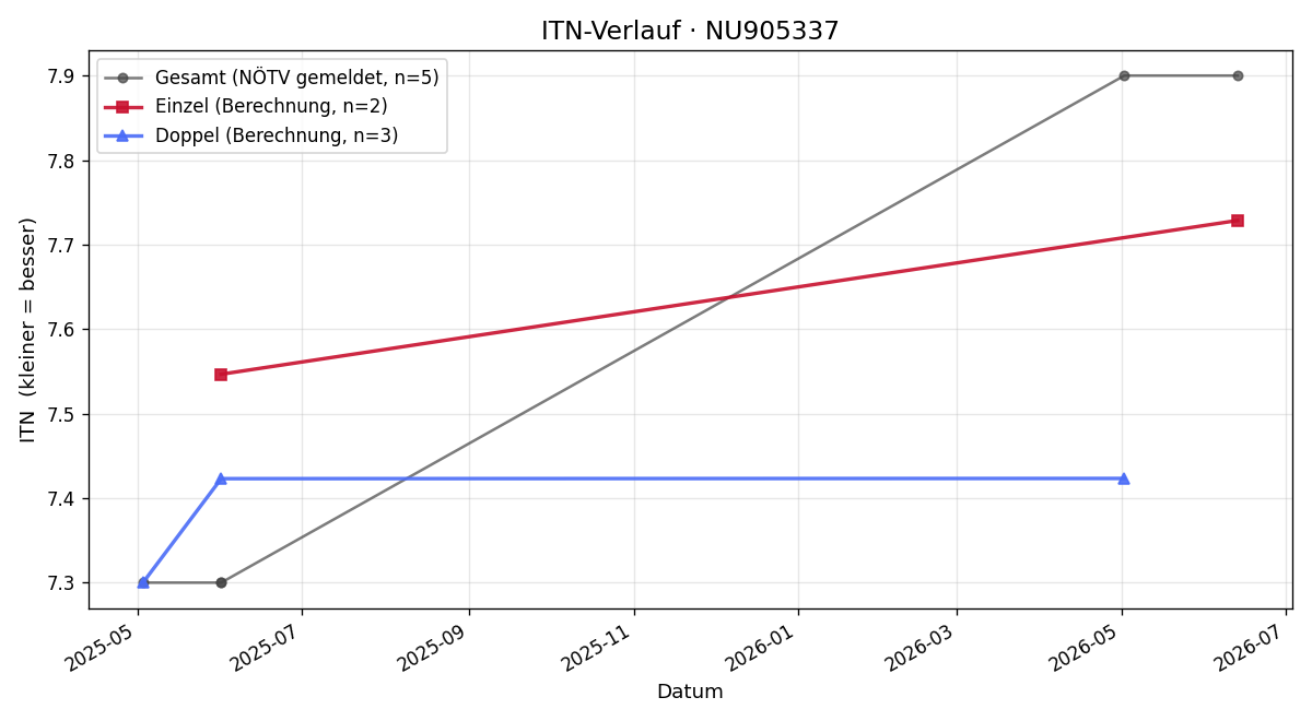ITN-Verlauf Philipp Krieger