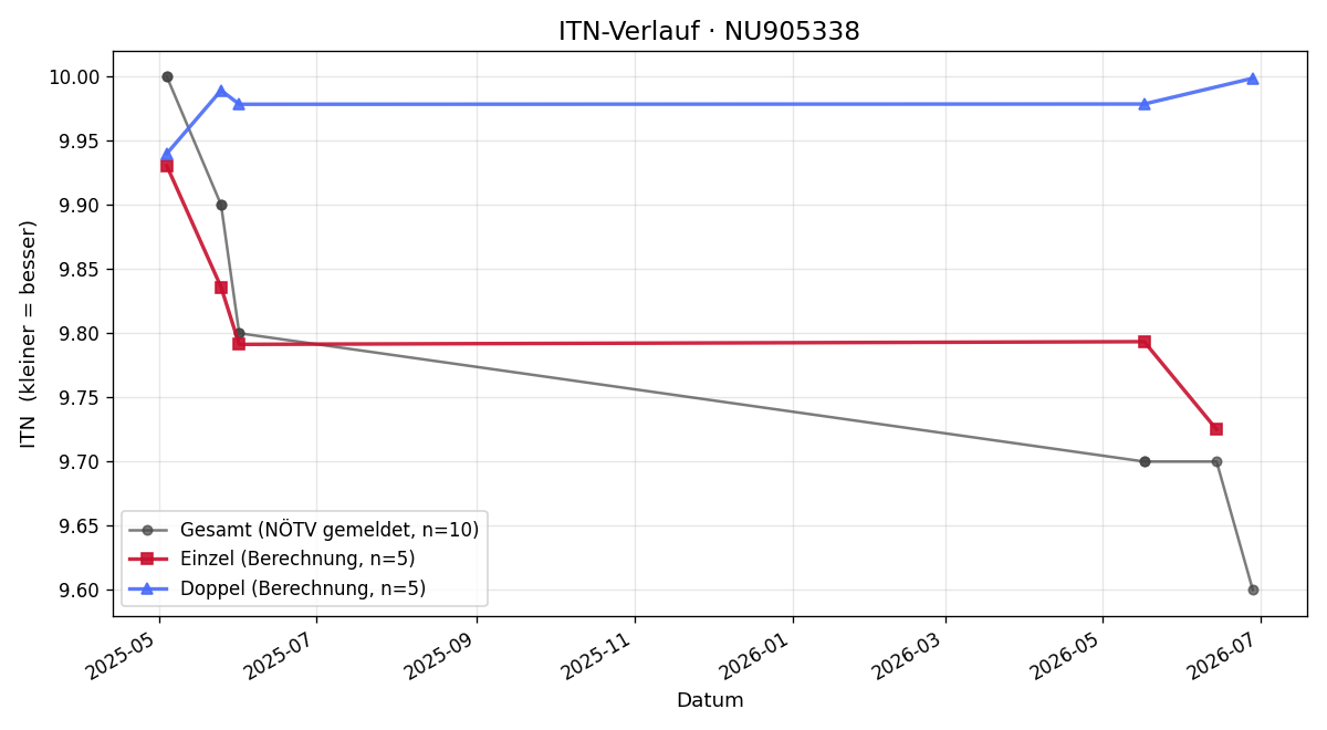 ITN-Verlauf Andreas Weissböck