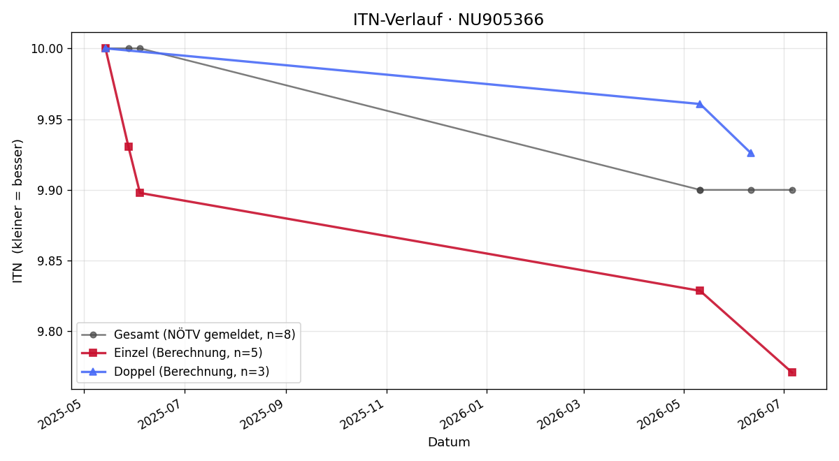 ITN-Verlauf Navarro Leiva David