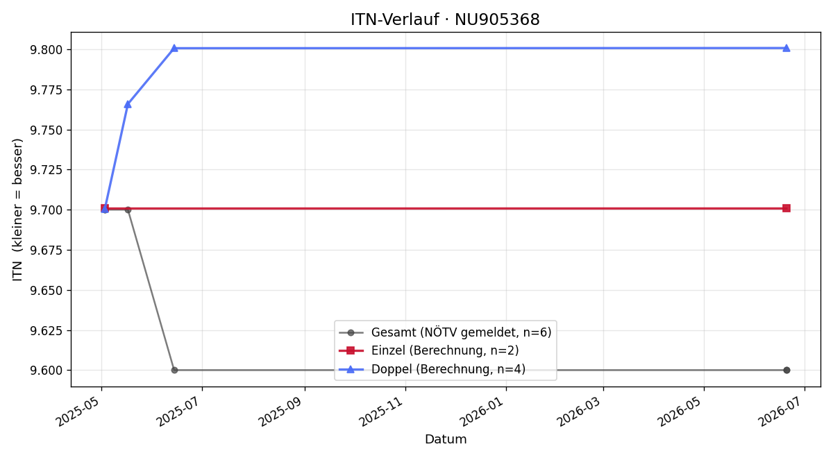 ITN-Verlauf Marie-Ann Kronthaler