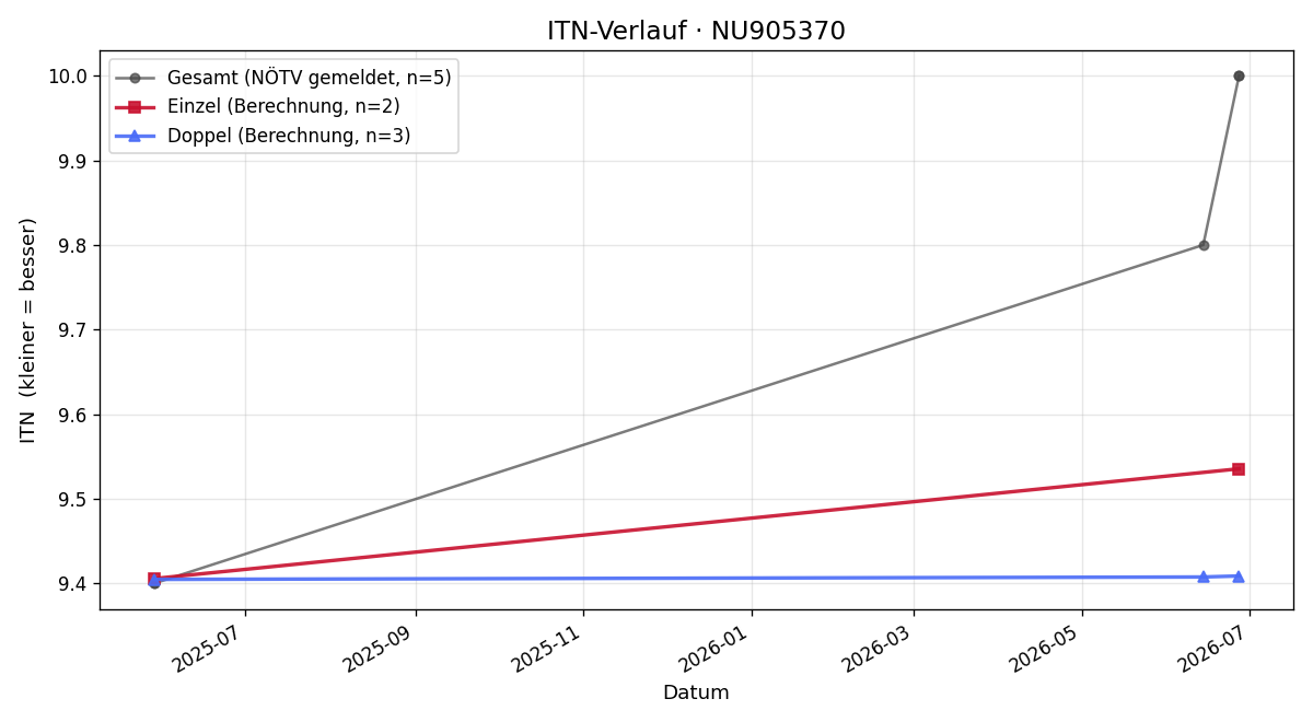 ITN-Verlauf Michael Nitsch-Fitz