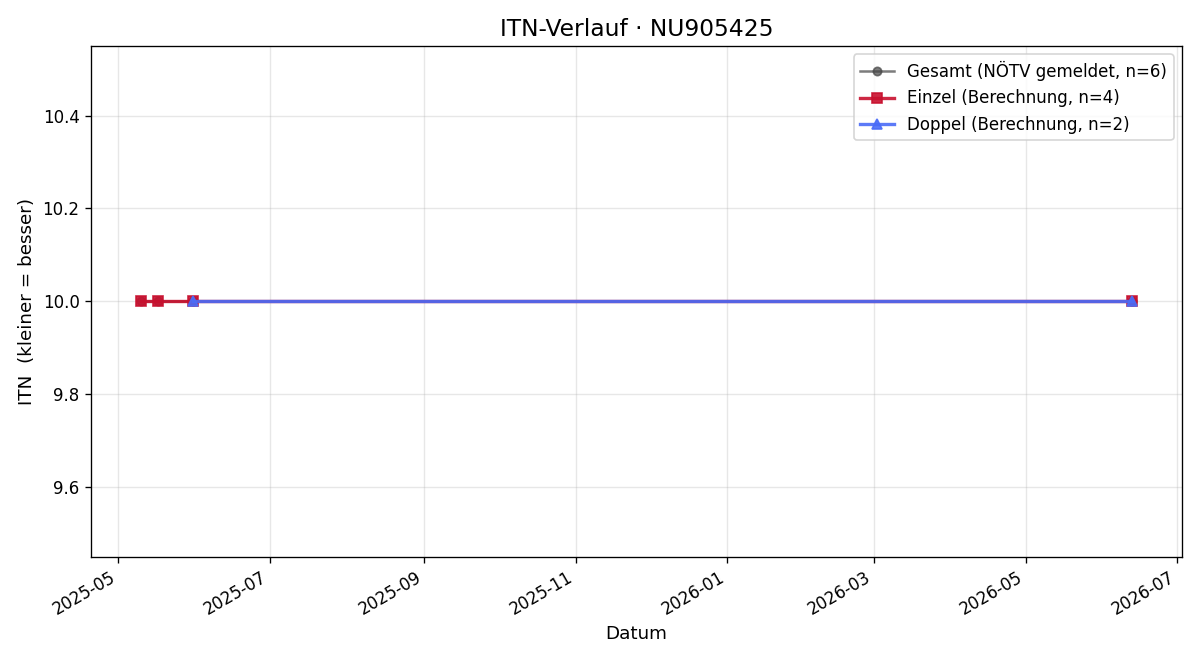 ITN-Verlauf Martina Schimpfhuber