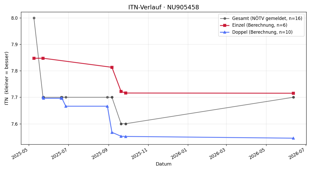 ITN-Verlauf Norbert Tuchny