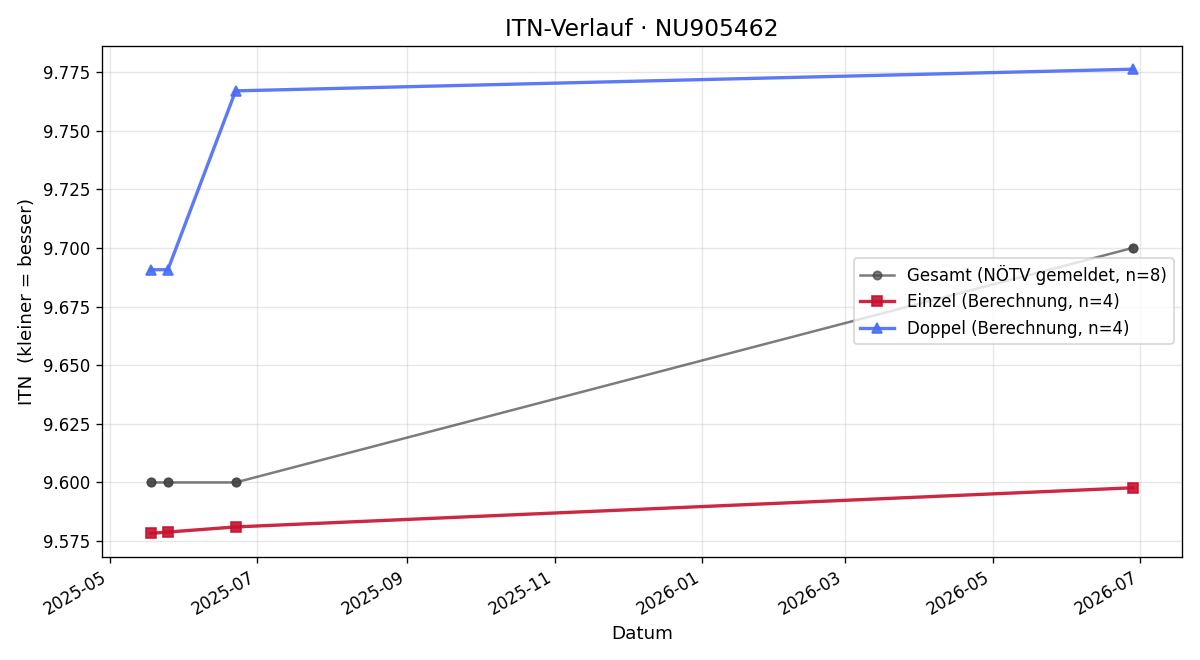 ITN-Verlauf Hans Kern