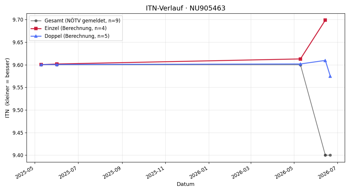 ITN-Verlauf Simon Lindner