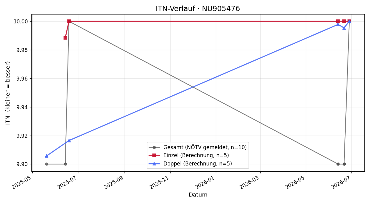 ITN-Verlauf Lucas Prüller