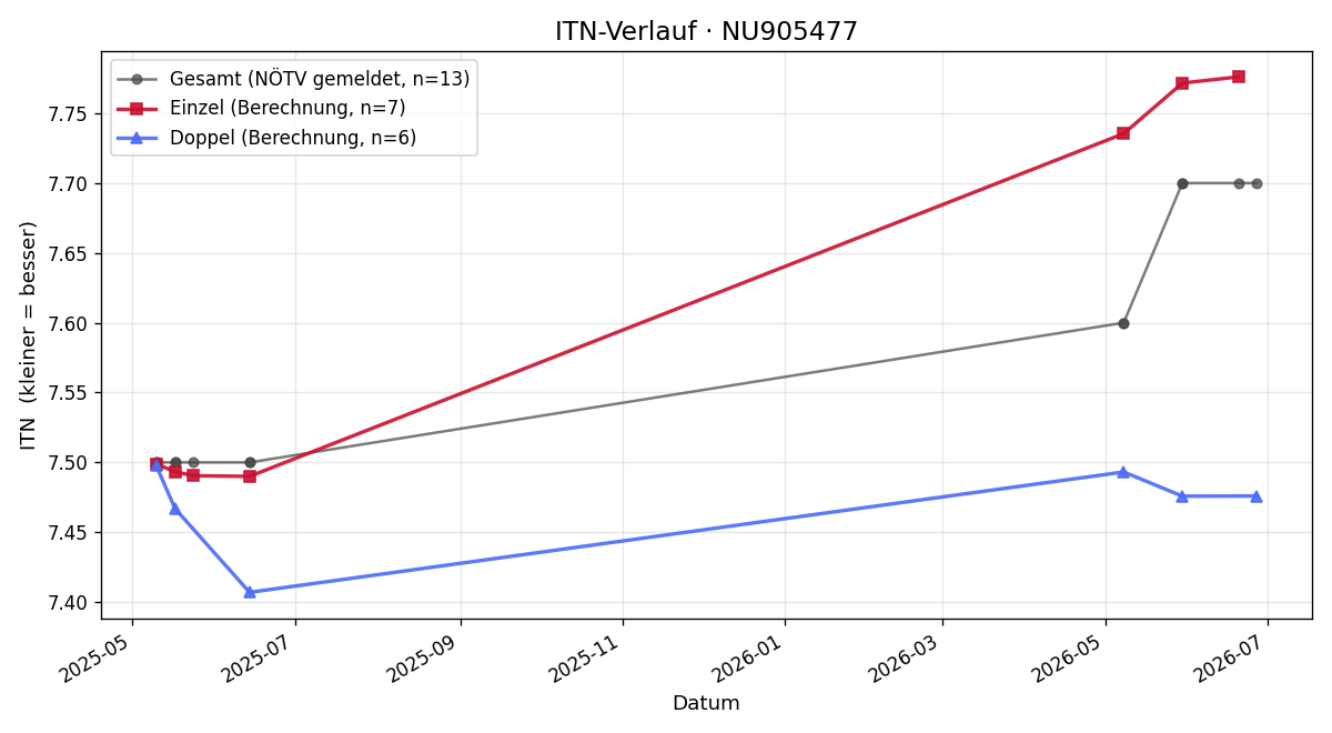 ITN-Verlauf Robert Herman