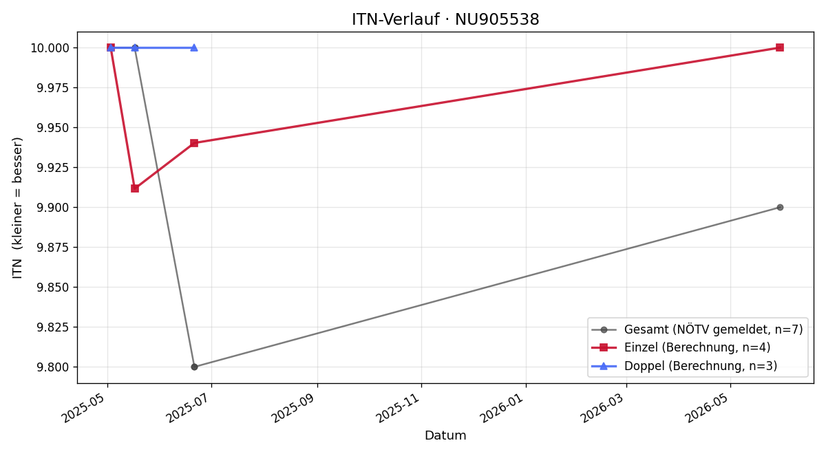 ITN-Verlauf Karin Kernstock