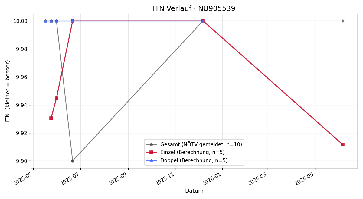 ITN-Verlauf Katrin Bruckner