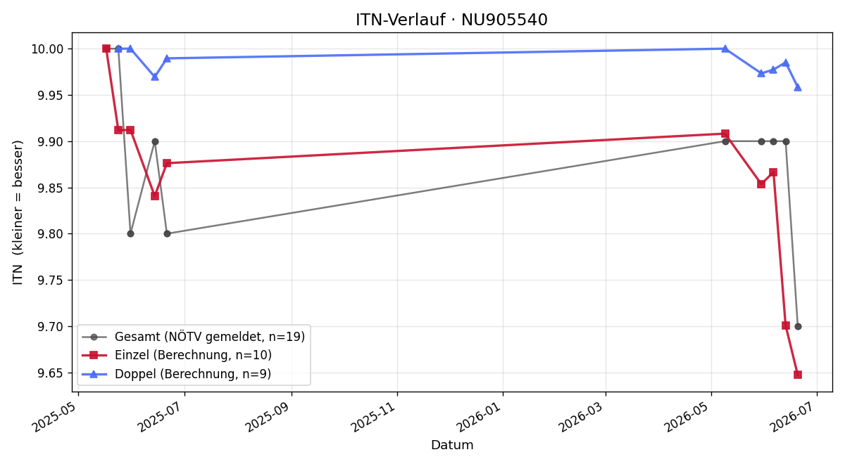 ITN-Verlauf Claudia Bleich