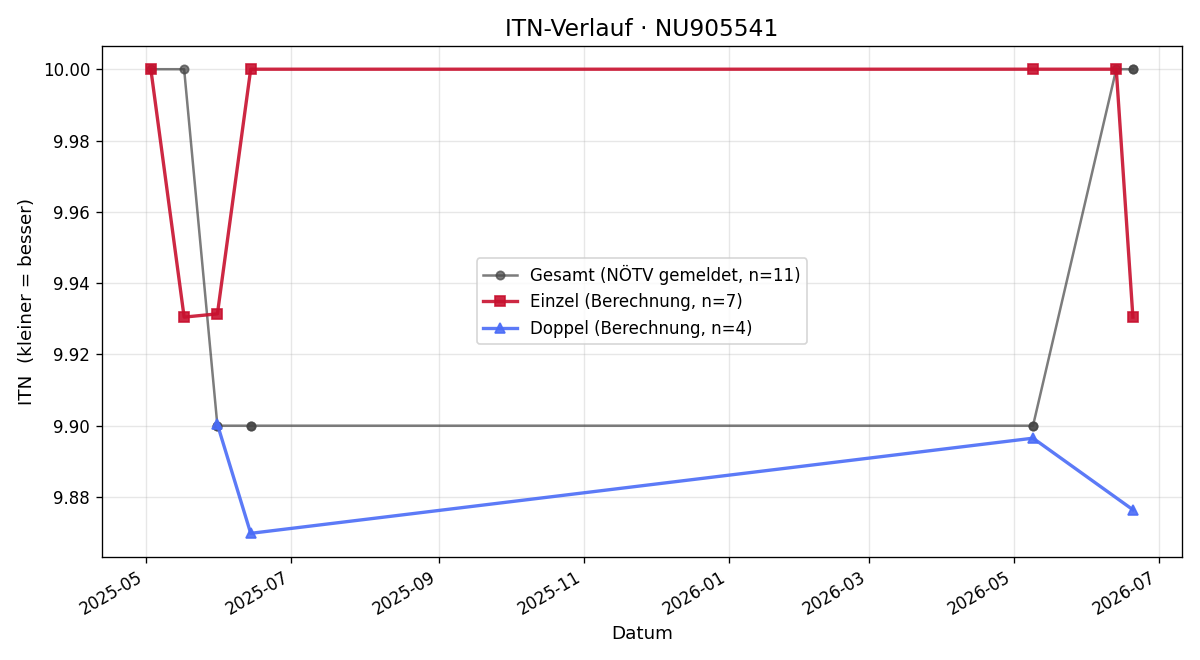 ITN-Verlauf Katharina Thoma