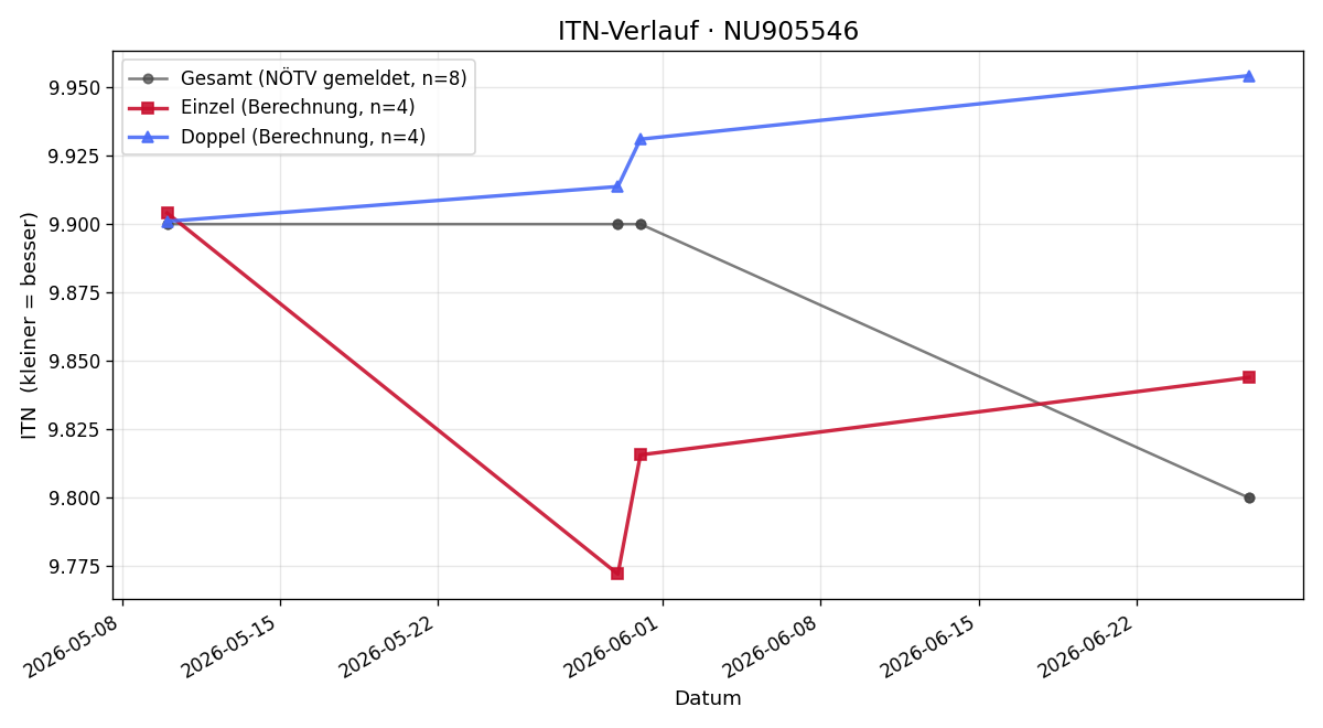 ITN-Verlauf David Pojgai