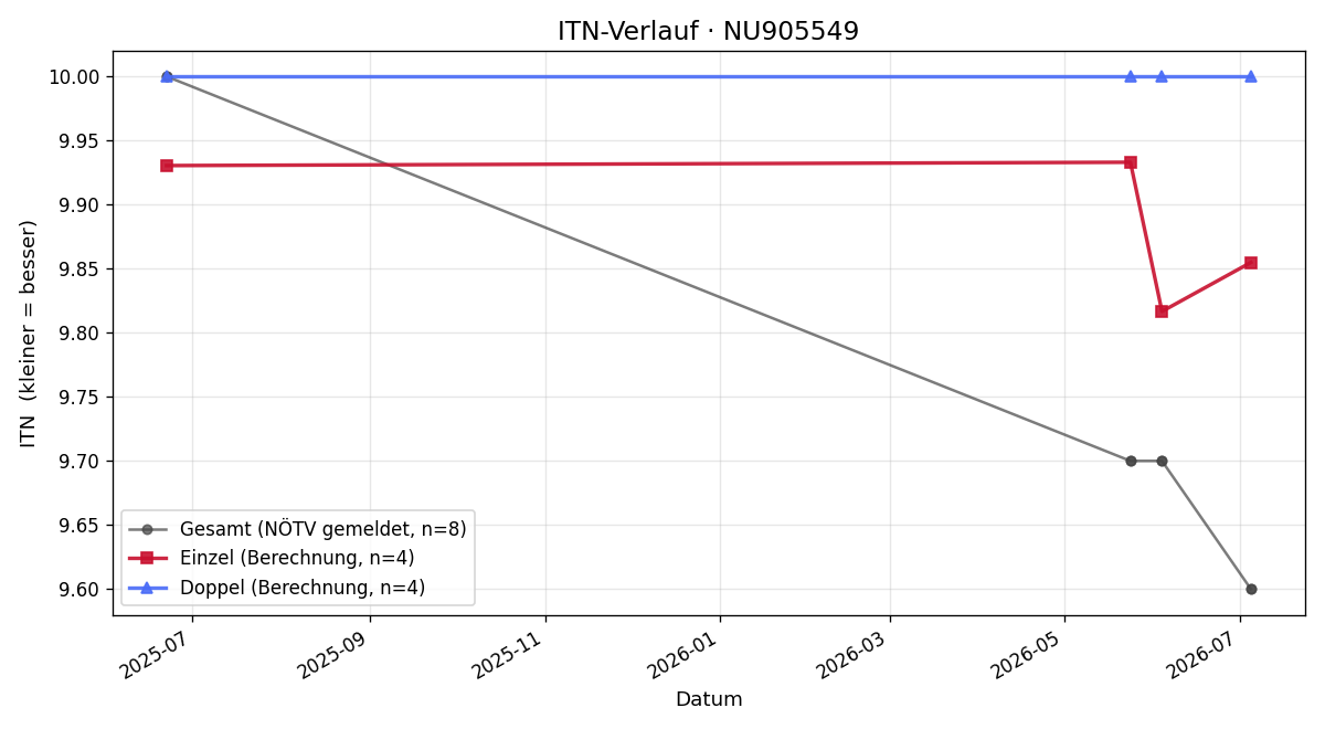 ITN-Verlauf Sebastian Schuster