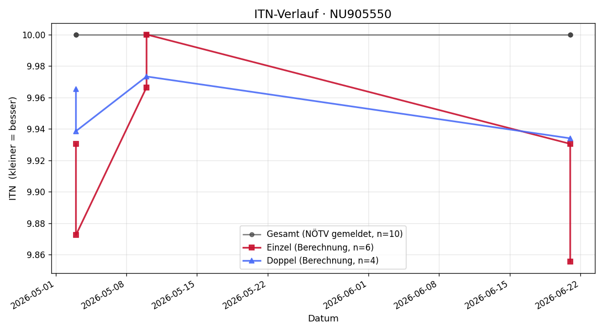 ITN-Verlauf Maria Elisabeth Cristescu