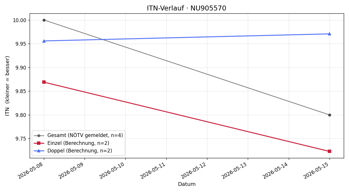 ITN-Verlauf Emilian Mehner