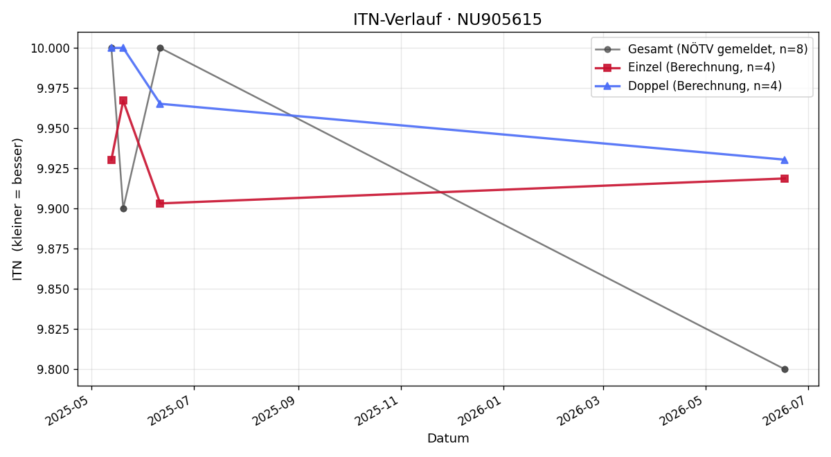 ITN-Verlauf Raphael Windsor