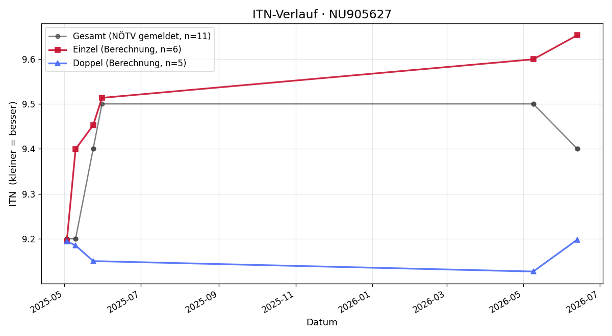 ITN-Verlauf Renate Hofmann