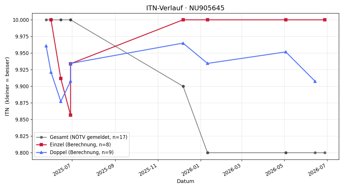 ITN-Verlauf Paul Alton