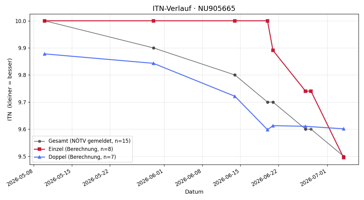 ITN-Verlauf Michael Zangl