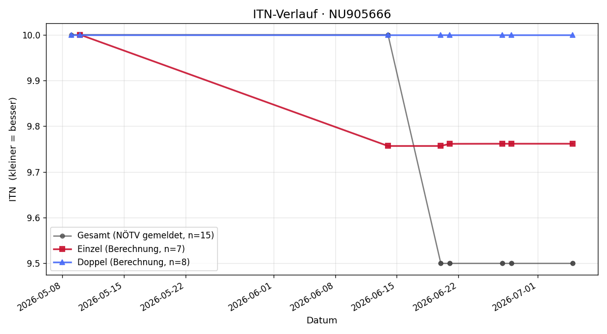 ITN-Verlauf Konrad Biro