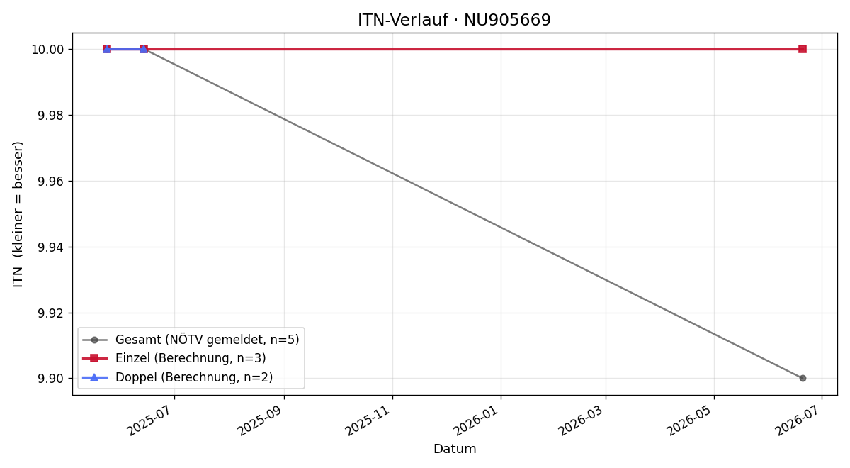 ITN-Verlauf Chantal Baumgartlinger