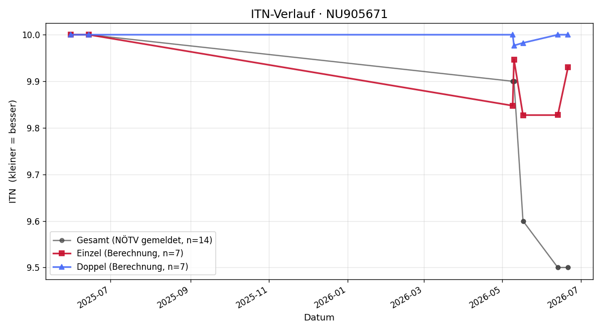 ITN-Verlauf Tereza Mika