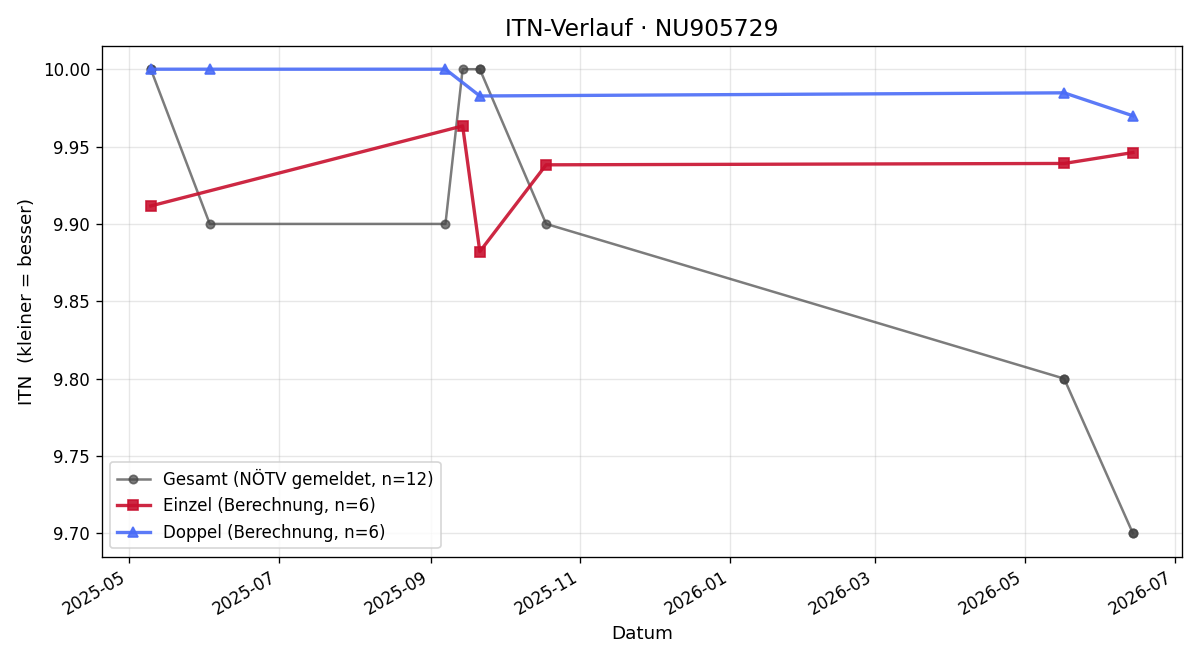 ITN-Verlauf Benjamin Lischka
