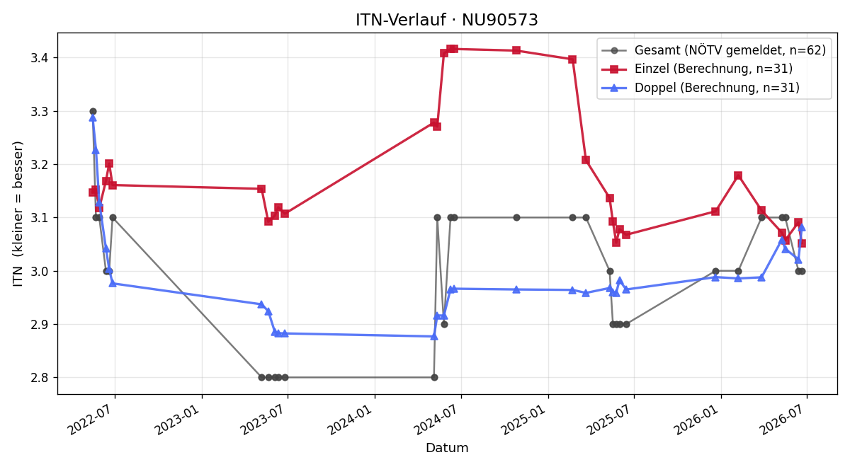 ITN-Verlauf Oliver Putz