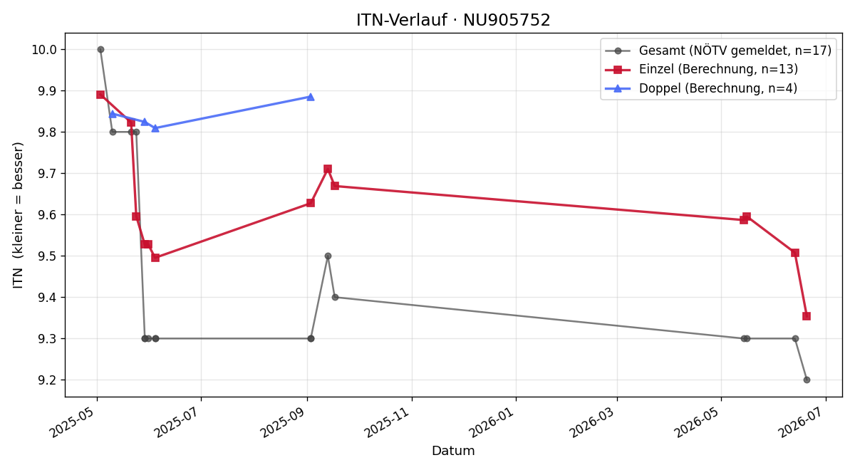 ITN-Verlauf Valentina Seimann