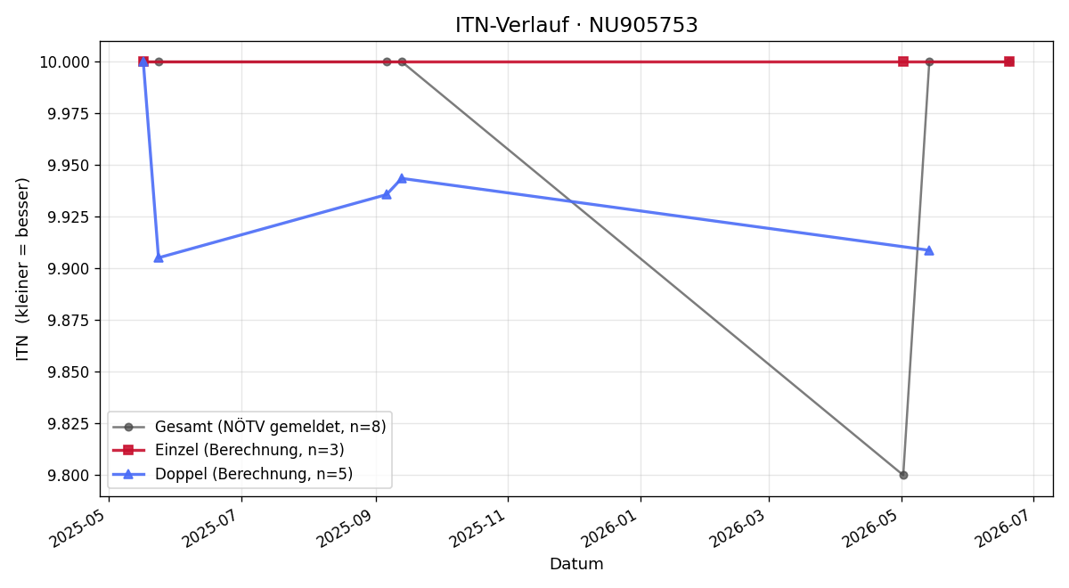 ITN-Verlauf Elena Müller
