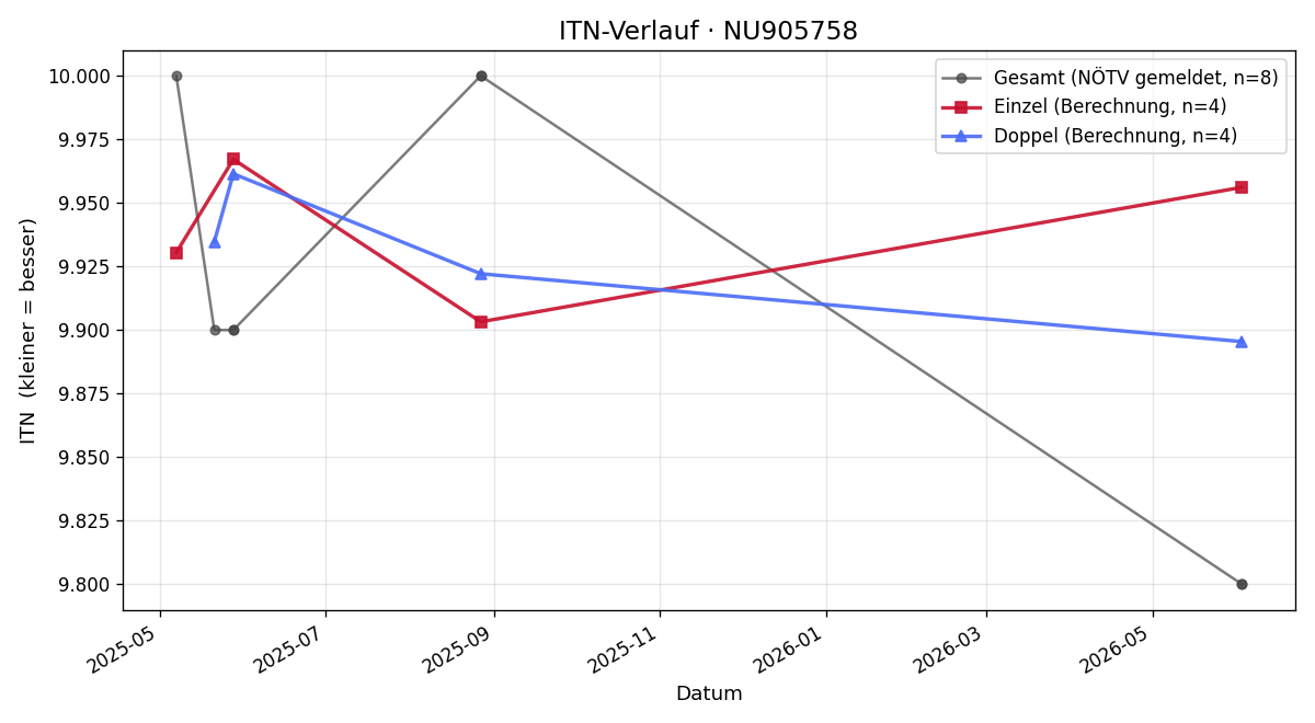 ITN-Verlauf Andreas Forschner