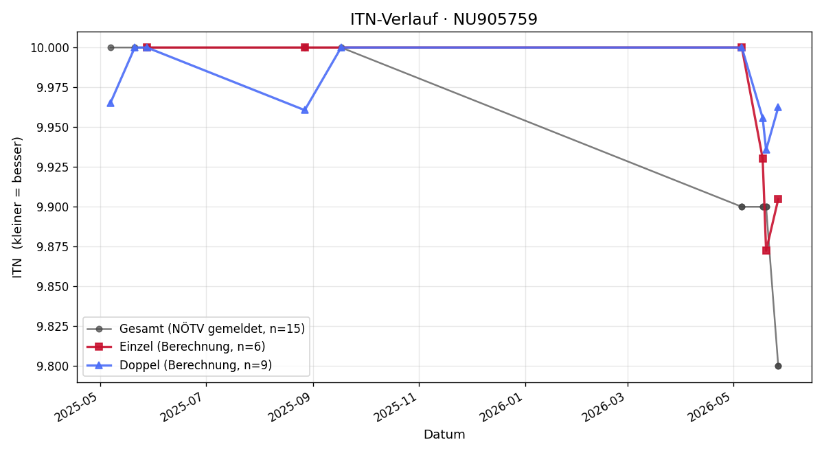 ITN-Verlauf Elias Kreuter