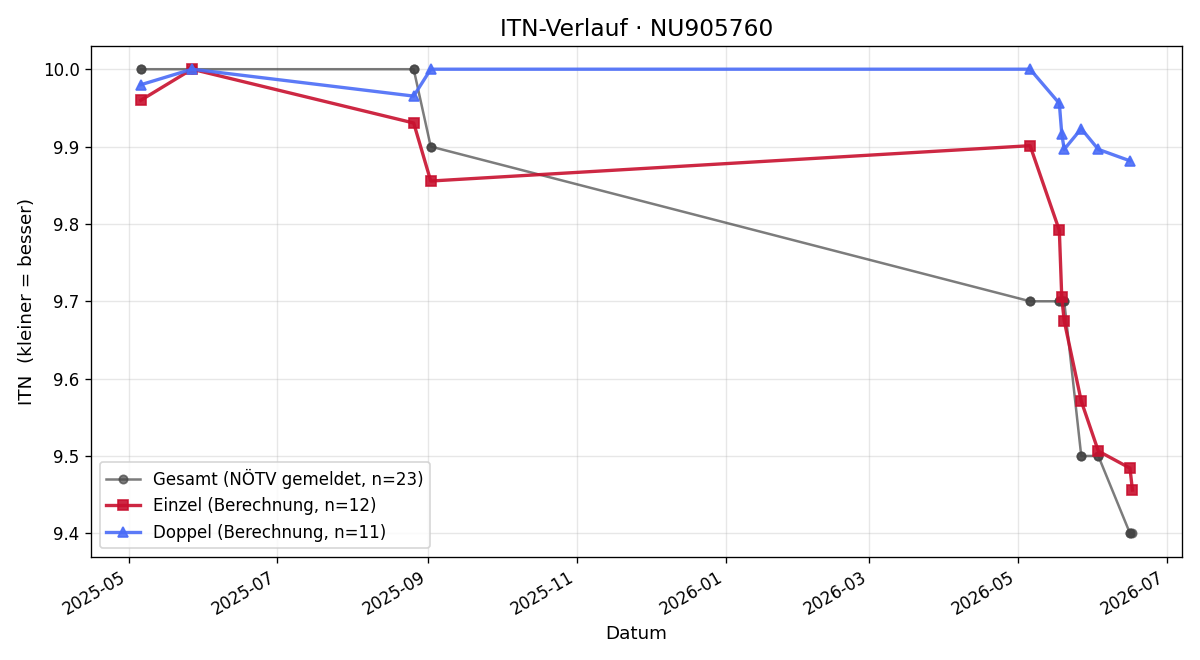 ITN-Verlauf Michael Bernhauser