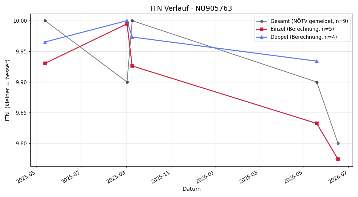 ITN-Verlauf Nina Pekert
