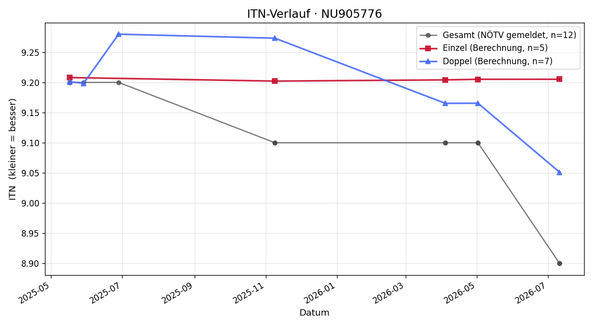 ITN-Verlauf Jan Mayerhofer