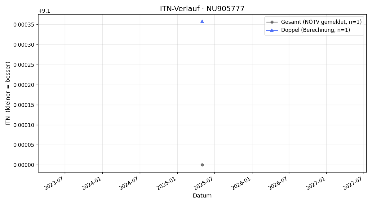 ITN-Verlauf Patrick Unger