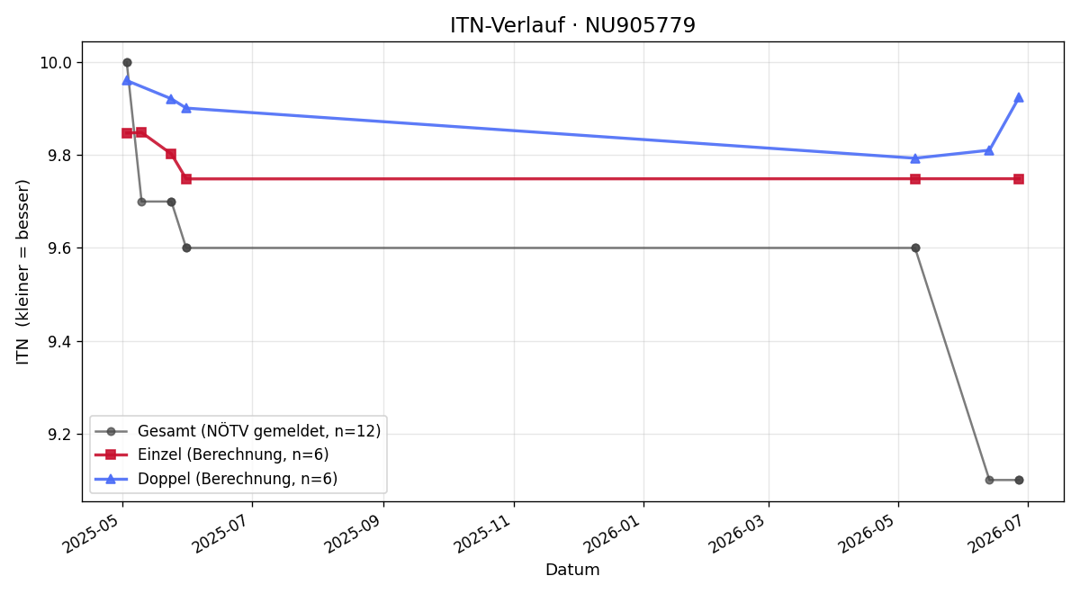 ITN-Verlauf Kerstin Eigenthaler
