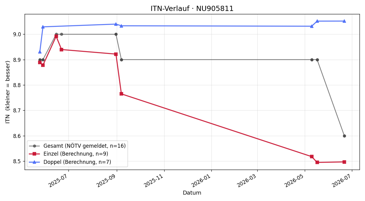 ITN-Verlauf Roman Kanzler