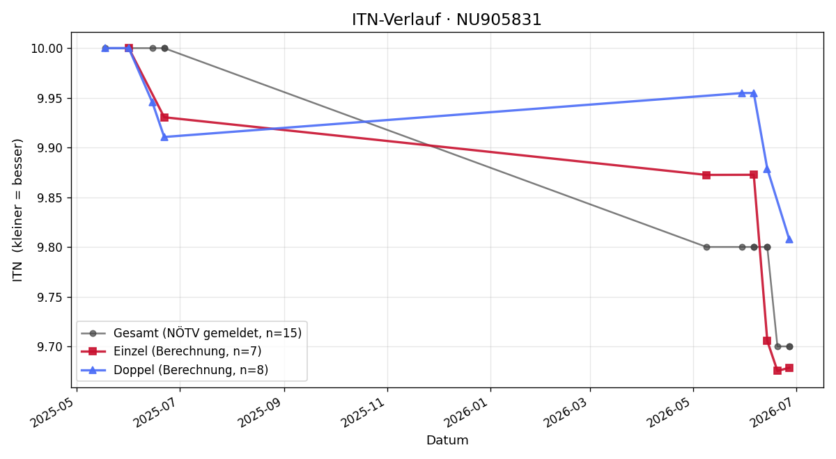 ITN-Verlauf Isabel Priller