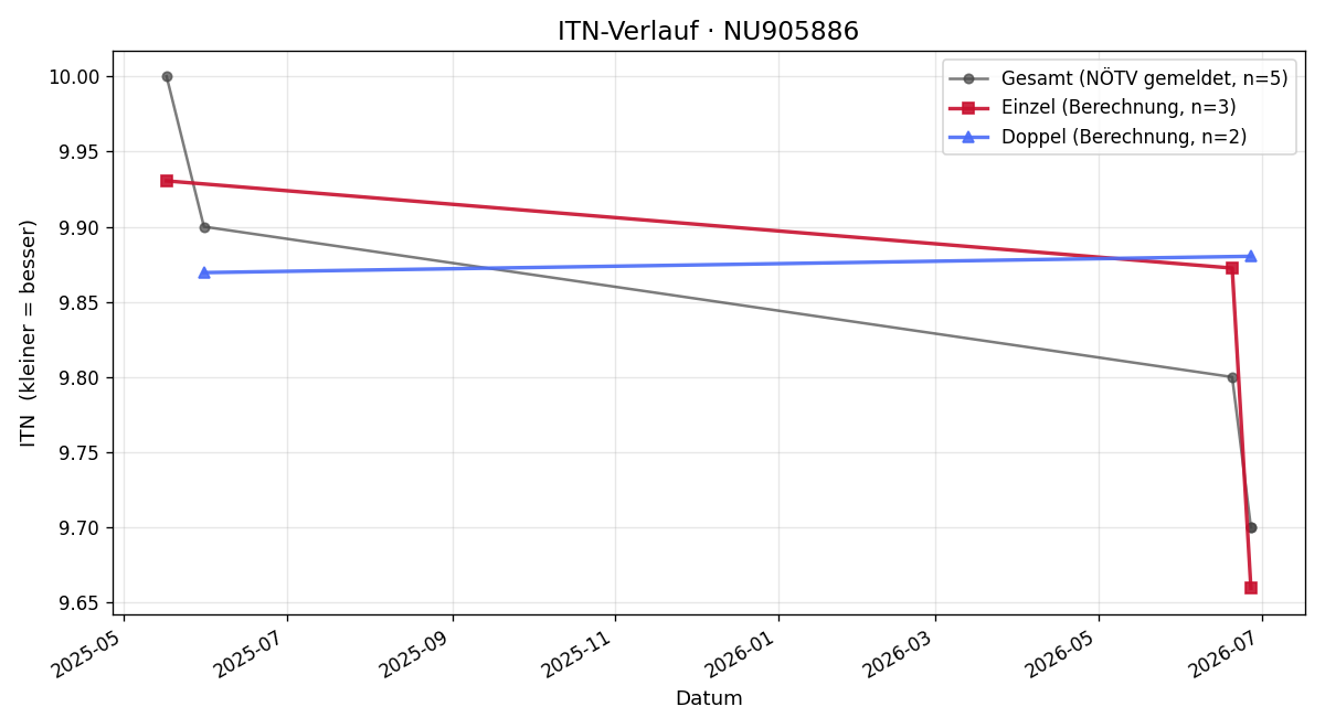 ITN-Verlauf Karin Spitaler