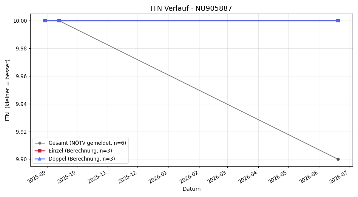 ITN-Verlauf Doris Holzer