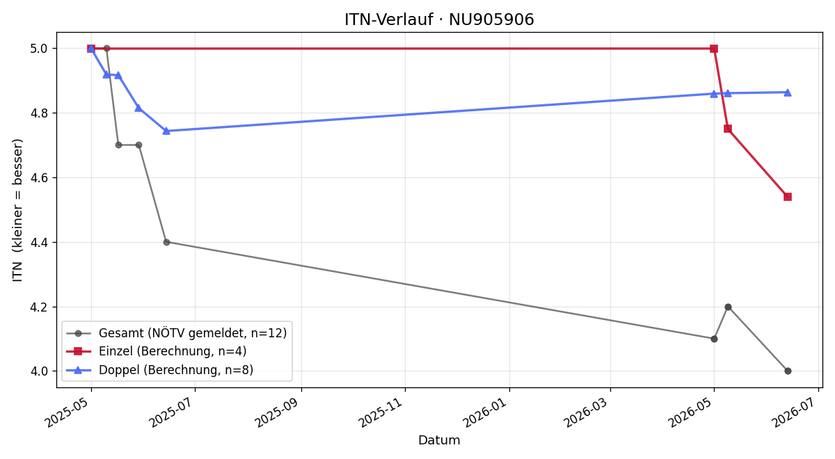 ITN-Verlauf Nils Winkler