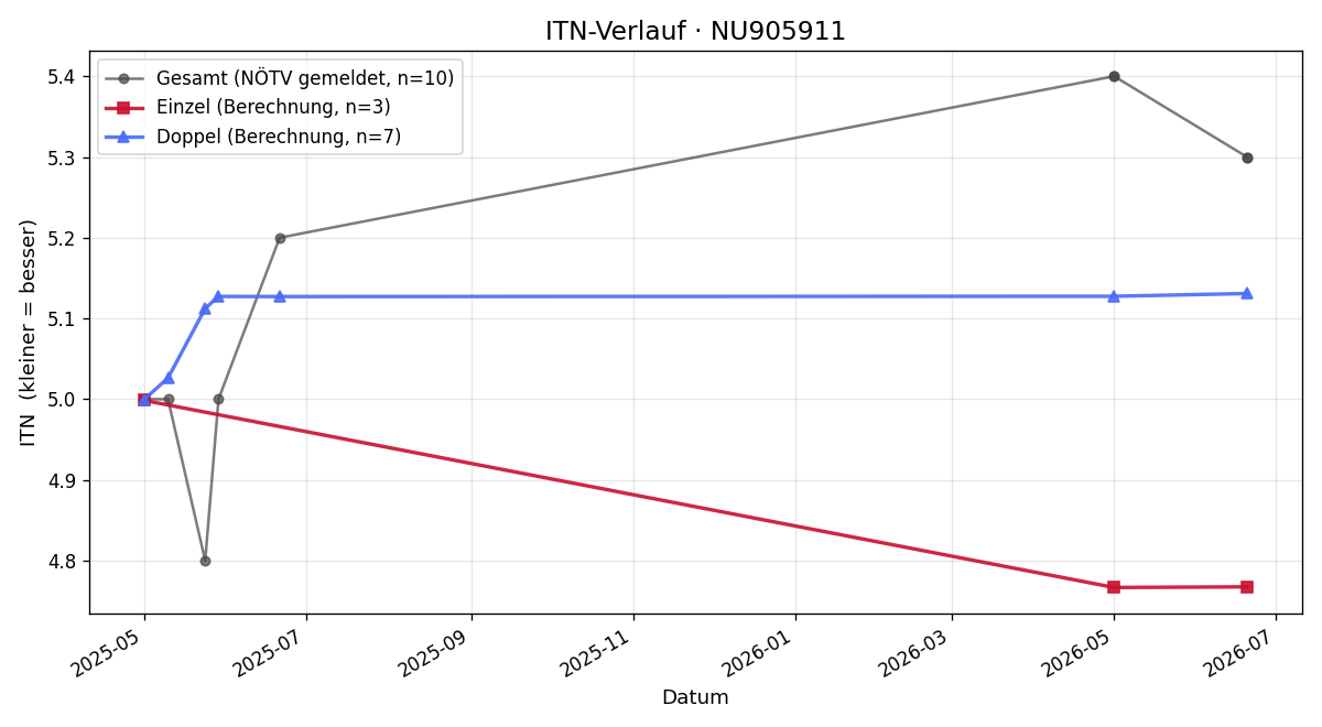 ITN-Verlauf Maverick Pettit-Taylor