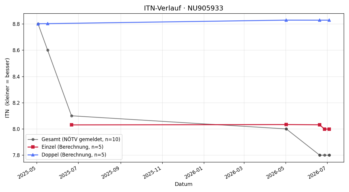 ITN-Verlauf Jakob Mösslacher
