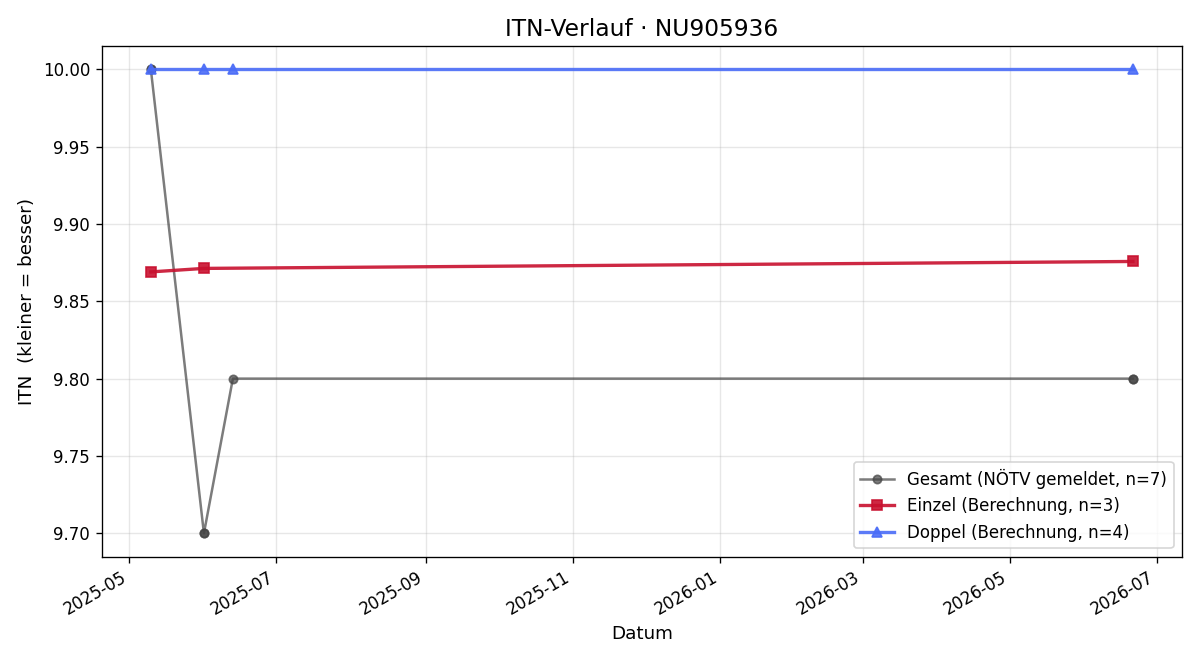 ITN-Verlauf Klaus Kolm