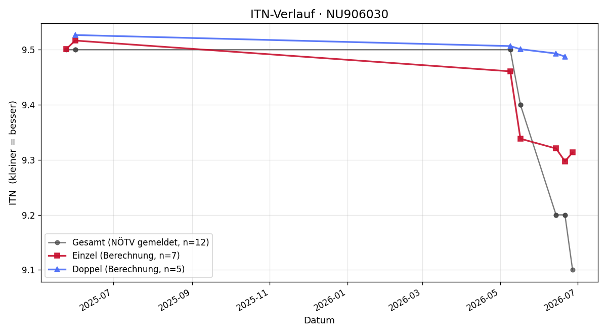 ITN-Verlauf Harald Aichinger