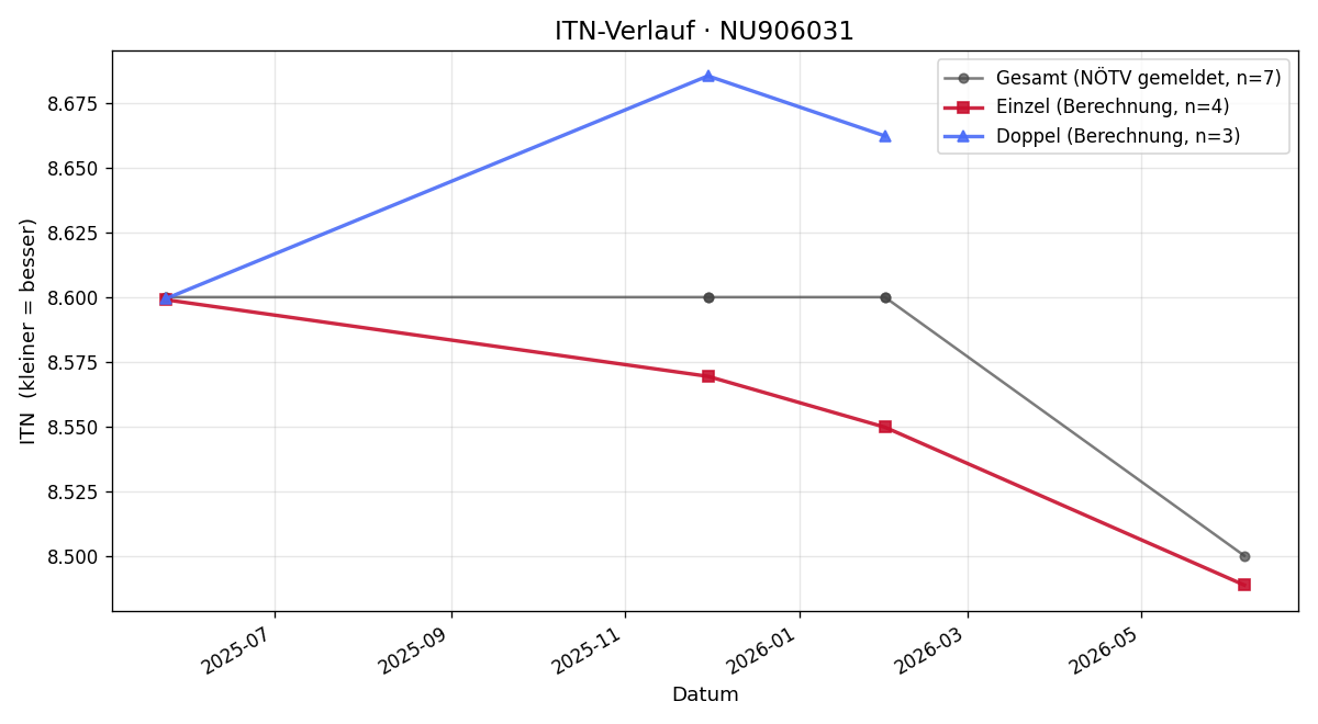 ITN-Verlauf Johanna Janßen