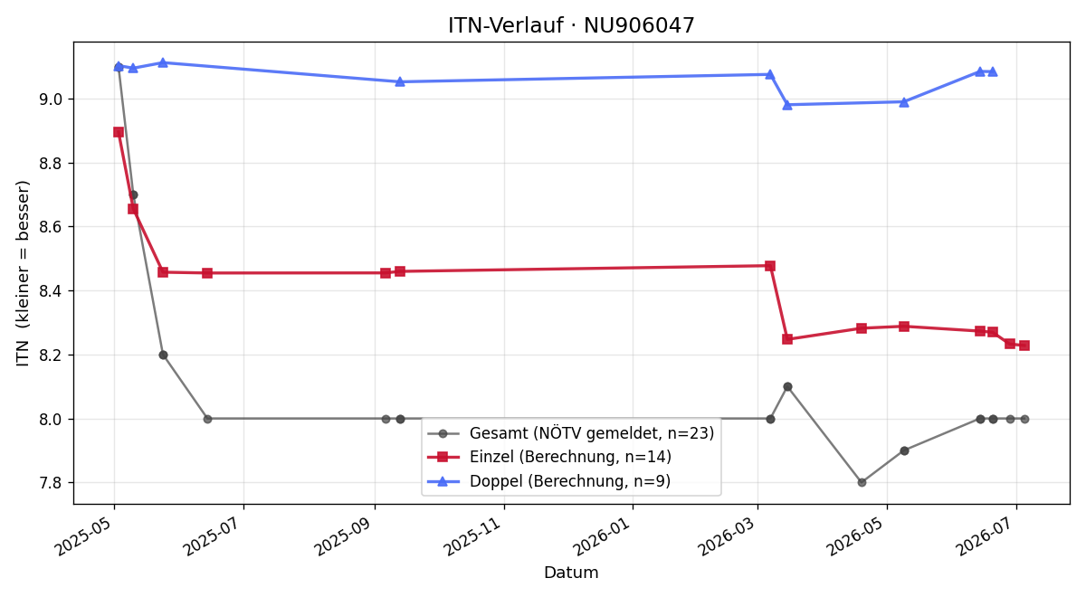 ITN-Verlauf Bernhard Pfaffenberger
